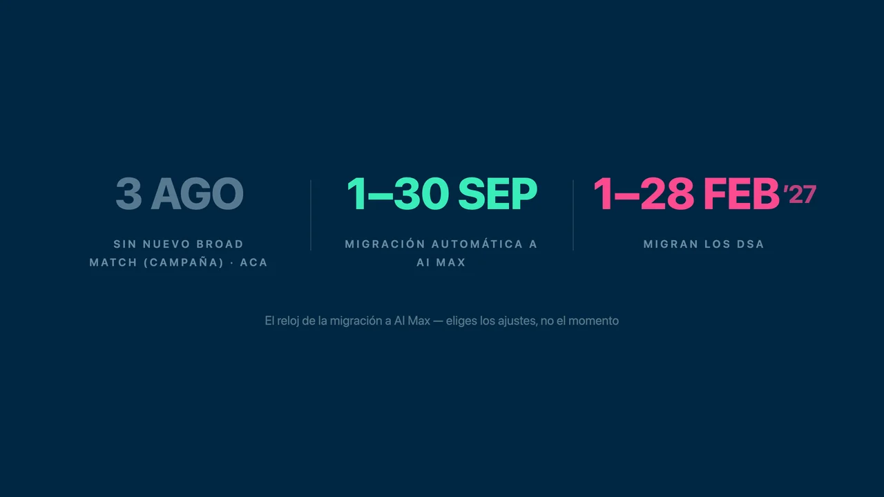 Cronología de la migración a AI Max: 3 de agosto fin de creación, 1–30 de septiembre migración automática de concordancia amplia a nivel de campaña y ACA, los DSA siguen del 1 al 28 de febrero de 2027