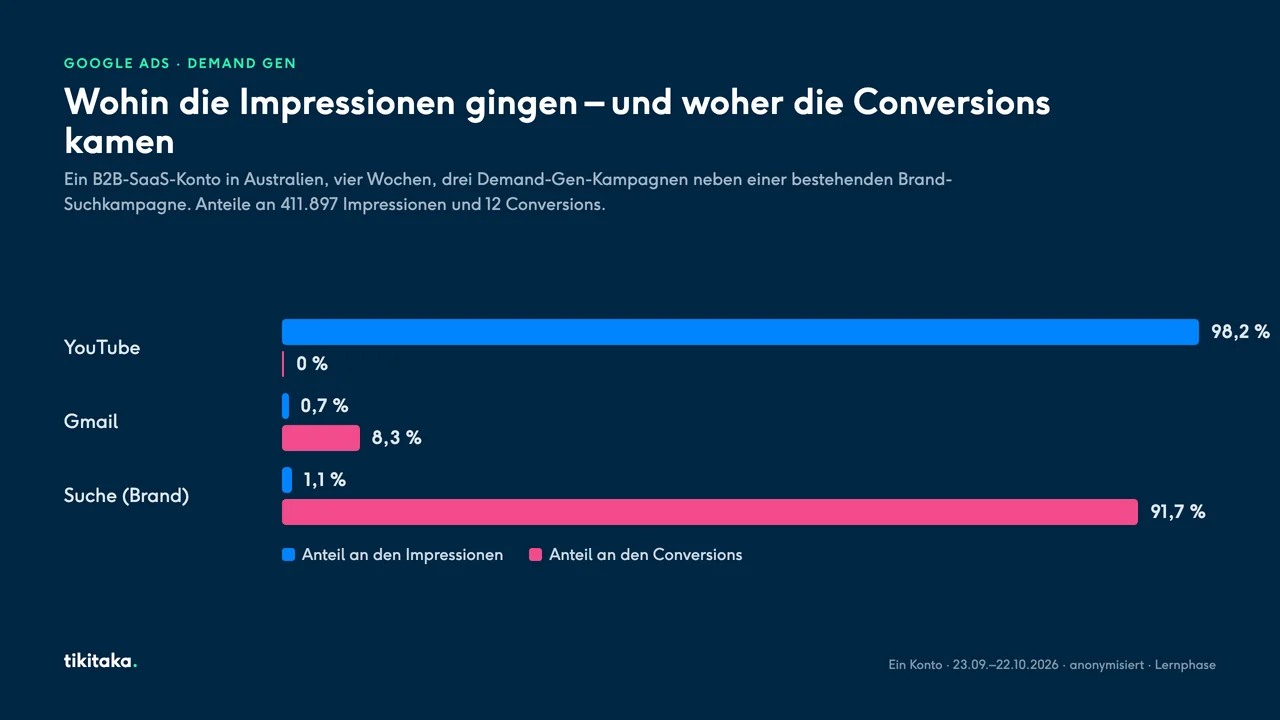 Wohin die Impressionen gingen und woher die Conversions kamen: YouTube 98,2 Prozent der Impressionen und 0 Prozent der Conversions, Suche 1,1 Prozent der Impressionen und 91,7 Prozent der Conversions