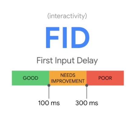 Google Core Web Vitals FID